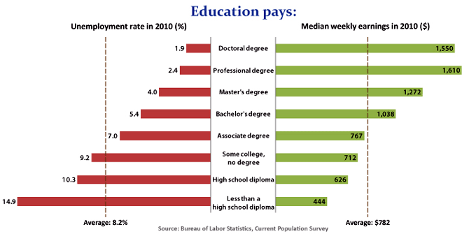 http://science.education.nih.gov/LifeWorks.nsf/Information/Education+Makes+a+Difference/$File/edupay.txt